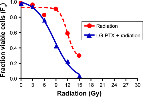 Figure S1 Dose–response curve for cytotoxicity with radiation and LG-PTX + radiation.Abbreviation: LG-PTX, liposome-in-gel-paclitaxel.