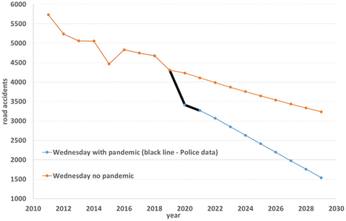 Figure 19. Comparison of number of road accidents in Wednesday with and without pandemic (presence of pandemic—M7, absence of pandemic—M10).