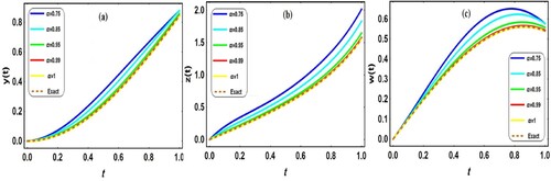 Figure 3. The behaviour of y(t),z(t)andw(t) of Application 5.3 for different values of α with exact solutions α=1; (a) y(t), (b) z(t), (c) w(t).