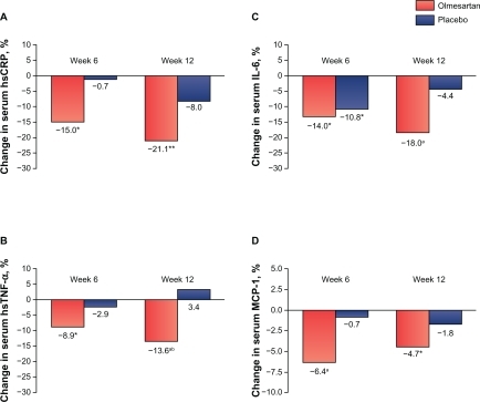 Figure 3 EUTOPIA study: changes in serum concentrations of hsCRP, hsTNF-α, IL-6, and MCP-1 in patients with essential hypertension after 6 weeks of olmesartan medoxomil therapy or placebo; *P < 0.05, **P < 0.02, aP < 0.01 vs baseline; bP < 0.05 olmesartan vs placebo. Olmesartan medoxomil significantly decreased serum levels of high-sensitivity C-reactive protein (hsCRP), high-sensitivity tumor necrosis factor- alpha (hsTNF-α), interleukin-6 (IL-6), and monocyte chemotactic protein-1 (MCP-1) from baseline to week 6. Reductions for placebo were only significant for IL-6 at week 6.Reprinted with permission from Fliser D, et al. Antiinflammatory effects of angiotensin II subtype 1 receptor blockade in hypertensive patients with microinflammation. Circulation. 2004;110(9):1103–1107.Citation76