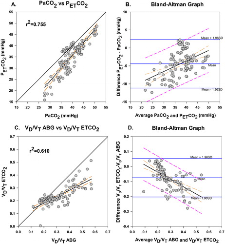 Figure 5. Regression and Bland-Altman analysis of PCO2 and VD/VT using ABG and end -tidal CO2 during rest and incremental exercise in 10 COPD patients. A. Scatter plot and linear regression of PETCO2 vs. PaCO2. B. Bland-Altman plot of agreement between PETCO2 and PaCO2. C. Scatter plot and linear regression of VD/VTETCO2 vs. VD/VTABG. D. Bland-Altman plot of agreement between VD/VTETCO2 and VD/VTABG.