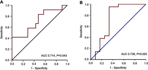 Figure 1 ROC curves for dNLR (A) and ALC (B) at diagnosis.Abbreviations: ALC, absolute lymphocyte count; AUC, area under the curve; dNLR, derived neutrophil to lymphocyte ratio; ROC, receiver operating characteristic.