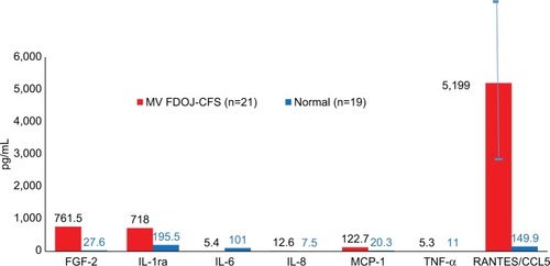 Figure 5 In 21 patients with chronic fatigue syndrome, areas of former surgery in the retromolar wisdom tooth area showed clinical FDOJ and a 30-fold mean overexpression of RANTES/CCL5 when compared with healthy controls (n=19).