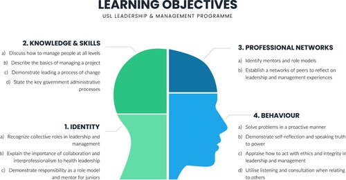 Figure 2. Intended learning outcomes for the Leadership & Management Programme.