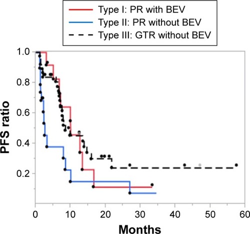 Figure 1 Kaplan–Meier estimates of PFS rate in newly diagnosed glioblastoma patients (n=69) stratified according to treatment type.