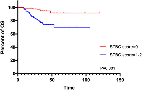 Figure 4 K-M curves depicting OS according to STBC score.