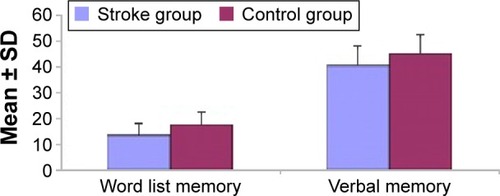 Figure 3 Word list memory and verbal memory test results in study groups at baseline.