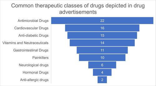 Figure 1 Deals with common therapeutic classes of drugs depicted. Antimicrobials, cardiovascular and anti-diabetic drugs were most commonly advertised.