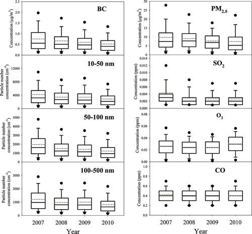 Figure 4. Annual variations of BC, 10–500 nm particles, PM2.5, SO2, O3, and CO between 2007 and 2010. Box-whisker plot indicates median and 25/75% quartiles (boxes), mean (dash line), 10/90% quartiles (whiskers), and 5/95% quartiles (dots).