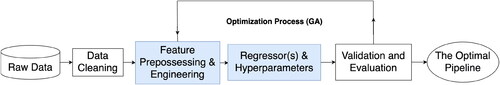 Figure 9. Machine learning pipeline steps automated by TPOT.