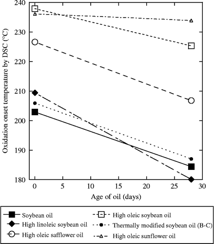 Figure 3 The temperature at which oxidation starts under ambient PDSC. The high-oleic content oils (open symbols) are more stable than the others (filled symbols).