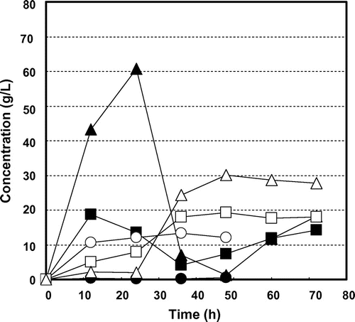 Fig. 6. Residual glucose concentrations and ethanol production profiles for various initial concentrations of substrate (water-and methanol-extracted residues of steam-exploded BPPT, steam pressure 35 atm) by Kluyveromyces marxianus NBRC 1777. Symbols: ● glucose at 100 g/L, ○ ethanol at 100 g/L, ■ glucose at 150 g/L, □ ethanol at 150 g/L, ▲ glucose at 250 g/L, and △ ethanol at 250 g/L.