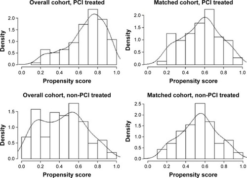 Figure 1 Distribution of propensity scores in the matched and overall cohort.