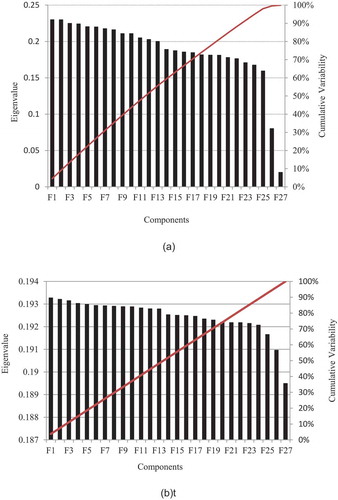 Figure 7. Results of the PCA for observed data and model outputs. (a) Precipitation data; (b) temperature data