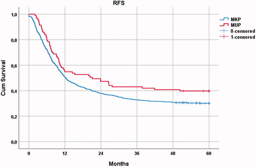 Figure 3. Five-year RFS for MUP and MKP (p = 0.049).