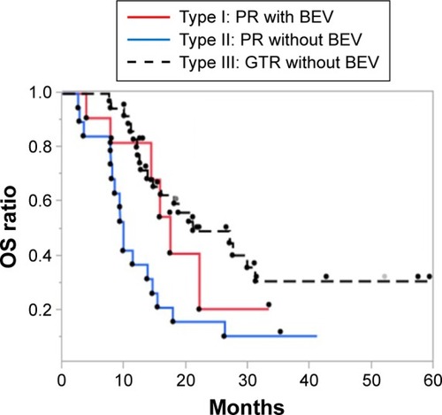 Figure 2 Kaplan–Meier estimates of OS rate in newly diagnosed glioblastoma patients (n=69) stratified according to treatment type.