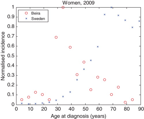 Figure 1. Normalised frequency curves versus age at diagnosis for women in the city of Beira, Mozambique (○) and Sweden (×). Each point is calculated as the number of cancer incidence per year in each age group divided by the maximum of incidence, which is observed in the age group 30–34 years (City of Beira, Mozambique) and 65–69 years (Sweden).