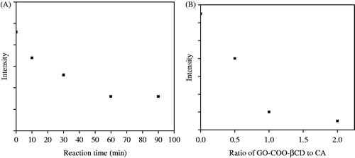 Figure 1. (A) Relationship between intensity at 2θ = 17.78° from XRD of CA and reaction time. (B) Ratio of GO-COO-β-CD to CA.