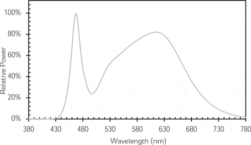 Figure A1. Spectral power distribution of the luminaires in the experiment space