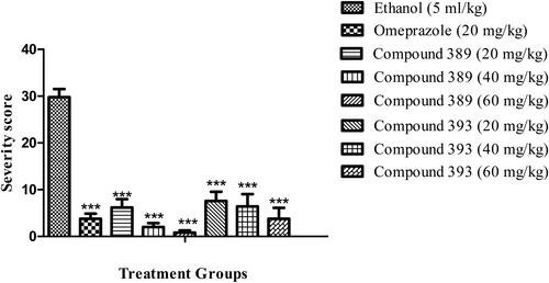 Figure 3. Effect of test compounds on ulcer severity in ethanol-induced ulcer in rats.Note: Values are expressed as Mean ± SEM (n = 5); asterisks indicate significant differences ***p < 0.001; **p < 0.01; *p < 0.05; ns, non-significant vs. control group.