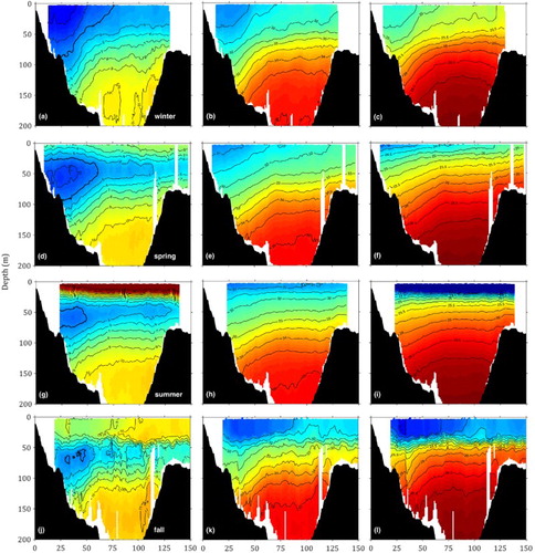 Fig. 4 Gridded fields of glider-based temperature (°C; left column), salinity (middle column), and potential density (kg m–3; right column) in winter (first row), spring (second row), summer (third row); and fall (fourth row) at the Halifax Line, averaged over the period from June 2011 to September 2014. The 4°C isotherm is used to define the Cold Intermediate Layer (CIL) and is represented as a thick line in the temperature transects. Blue denotes either cold (left), fresh (middle), or low-density (right) water, while red represents either warm (left), more saline (middle), or denser (right) water.