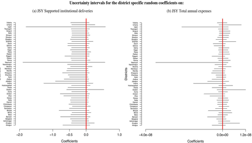 Fig. 5 Uncertainty intervals for district-specific random slopes. (a) JSY-supported institutional deliveries; (b) JSY total annual expenses.