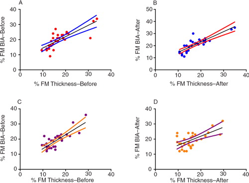 Fig. 2 Values of correlation between (a) %FM by BIA and %FM by skinfold thickness in the control group before placebo (r=0.8218, p<0.0001), (b) %FM by BIA and %FM by skinfold thickness in the control group after placebo (r=0.8449, p<0.0001), (c) %FM by BIA and %FM by skinfold thickness in the experimental group before zinc supplementation (r=0.6639, p<0.0001), and (d) %FM by BIA and %FM by skinfold thickness in the experimental group after zinc supplementation (r=0.5159, p=0.0030).