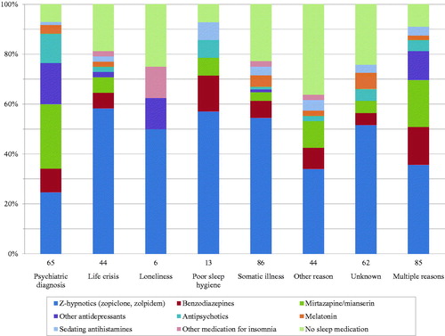 Figure 1. The number of consultations (n) is shown below the bars, divided in groups where only one (‘single-reported’) reason for the patients’ insomnia symptoms was registered. The consultations where two or more reasons were registered are shown in the bar ‘Multiple reasons’. More than one sleep medication could be registered at each consultation.