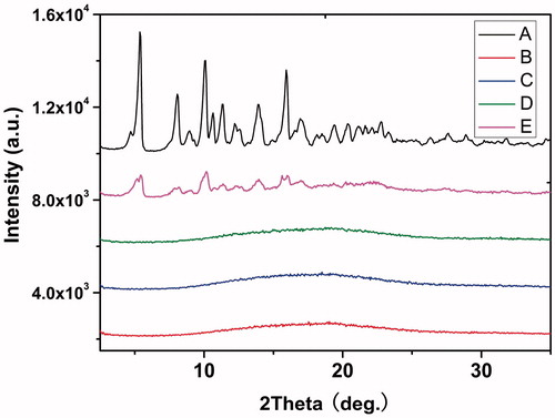 Figure 2. WAXD patterns of (A) docetaxel (DTX), (B) blank PDLLA nanofibers, (C) 5 wt%. DTX/PDLLA, (D) 10 wt% DTX/PDLLA and (E) 20 wt% DTX/PDLLA nanofibers.