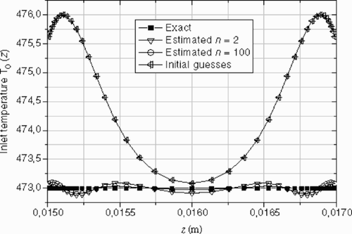 Figure 12. Exact and estimated inlet temperature profile for different iterations: case (3) – Example 2.