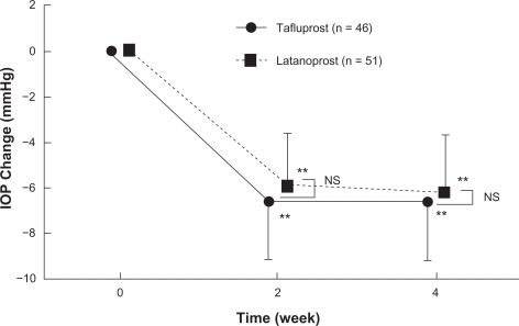 Figure 6 Time course of intraocular pressure (IOP) change in phase II clinical study in patients with primary open angle glaucoma or ocular hypertension (noninferiority study between Tapros® and latanoprost).NS: not significant, comparison between Tapros® and latanoprost (Student t-test).