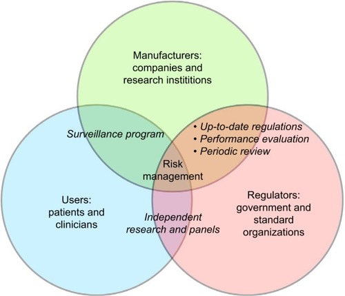 Figure 1 Entities involved in the risk management of exoskeleton.