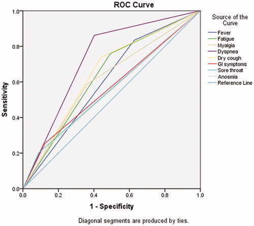 Figure 2. ROC curve for COVID-19-related symptoms in predicting mortality.