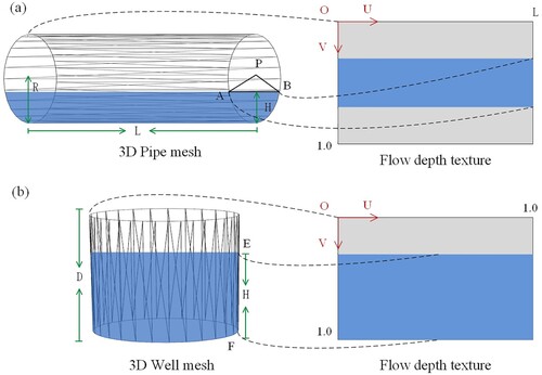 Figure 3. 3D pipe drainage rendering: (a) pipe flow rendering; (b) well flow rendering.