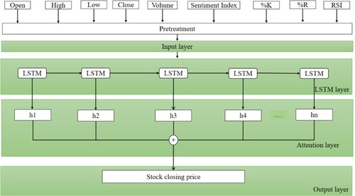 Figure 4. The structure of S_I_LSTM model for stock price prediction.