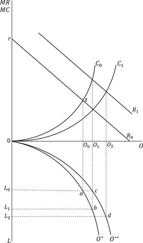 Figure 2. Positive agglomeration effects.