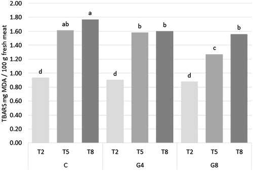 Figure 1. Effect of the interaction of diet (D) and storage time (T) on lipid oxidation (TBARS) of raw rabbit meat. C: control diet; G4: control diet +4% ginger powder; G8: control diet +8% ginger powder.a,b,c,dDifferent letters indicate significant differences for D × T at p < .05.