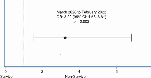 Figure 4 Effect of the post-COVID period (March 2020 to February 2020) on maternal mortality in maternity after propensity score-matching adjusted to c-section and age.