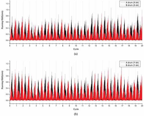 Figure 6. Upper displacement RMS of each coke drum for 20 cycles: (a) X-direction, (b) Y-direction.