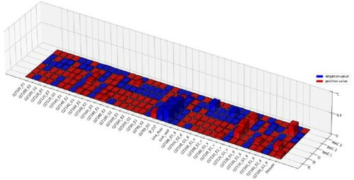 Figure 4. Normalized sensitivity values of material properties.