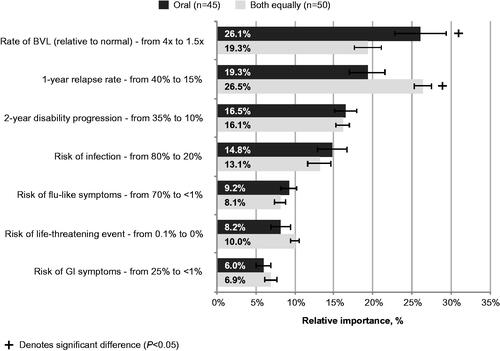 Figure 5. Relative importance of treatment attributes in highly active RRMS DCE: neurologists by most frequently prescribed medication for non-highly-active RRMS. Note: 95% confidence intervals are depicted. Abbreviations. BVL, Brain volume loss; DCE, Discrete choice experiment; GI, Gastrointestinal, RRMS, Relapsing–remitting multiple sclerosis.