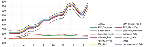 Figure A14. Multiple series stacked graph for hypothesis 2b.