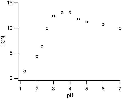 Figure 7. A pH-dependent H2 evolution from HCOOH catalyzed by 1 (1.25 mM) with HCOOH (2.60 M) in H2O for 1 h at 80 °C. The maximum turnover number (TON) is 13.1 at pH 3.5.