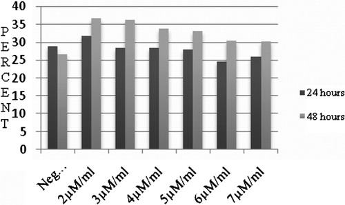 Figure 4. The relationship between different concentrations of Morpholino and cell apoptosis: all concentrations of Morpholino resulted in increasing cell apoptosis in comparison with negative group.