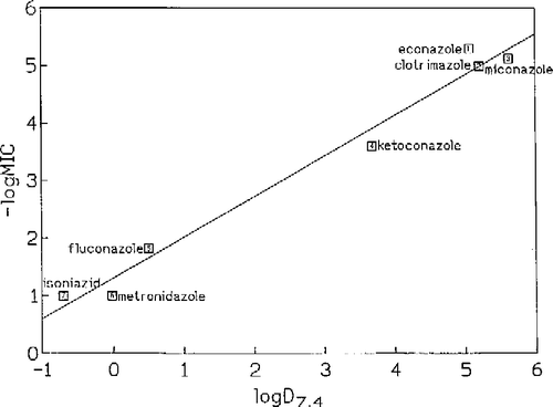 Figure 6 Lipophilicity relationship between − log MIC and log D7.4 for a series of 7 inhibitors of the bacterial enzyme, CYP154, shown in Equation (16), Table I. MIC is the minimum concentration giving rise to inhibition of the enzyme.