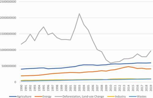 Figure 1. Brazilian greenhouse gas emissions (t CO2eq) by sector, 1990–2019