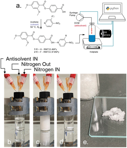 Figure 2. (Colour Online) (a) Synthetic scheme for the synthesis of complexes 1 (Rm733.4npy) and 2 (Rm733.3f4npy), including the MVAC process. Photographs captured during the MVAC process for 2: (b) initial state (complex dissolved in acetone); (c) turbid state (maximum antisolvent concentration reached, complex precipitated); (d) final state (complex redisolved with heating); (e) complex 2 isolated as a colourless microcrystalline solid following suction filtration and drying.
