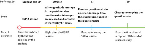 Figure 7. Chronology of intervention phase events.