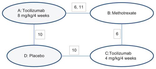 Figure S1. Part of the monotherapy evidence network containing the tocilizumab 4 mg/kg/4 weeks–tocilizumab 8 mg/kg/4 weeks loop.Notes: 6, Maini 2006 (CHARISMA); 10, Nishimoto 2004 (STREAM); 11, Nishimoto 2009 (SATORI).