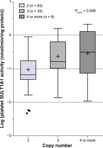Figure 2 Box plot analysis of the association of SULT1A1 copy number variant with platelet SULT1A1 activity in Japanese subjects (n = 97).